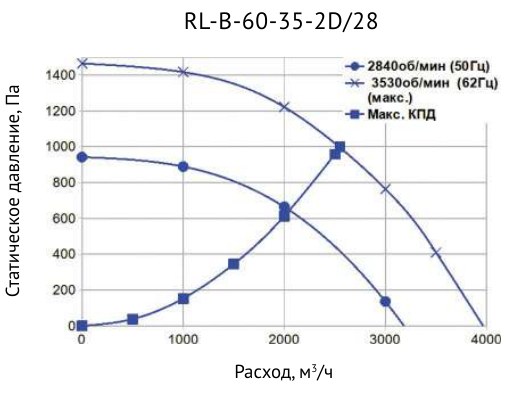 Вентилятор канальный прямоугольный Supervent RL-B-60-35-2D/28