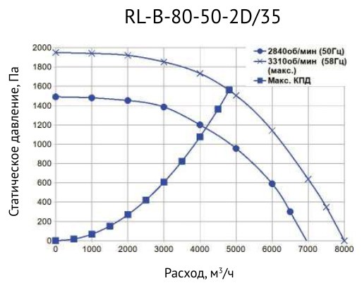 Вентилятор канальный прямоугольный Supervent RL-B-80-50-2D/35