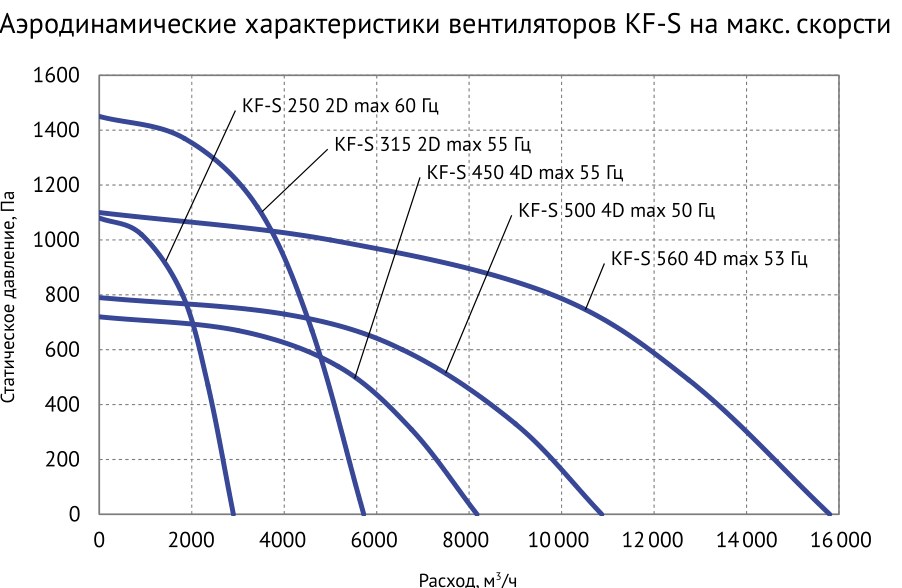 Вентилятор кухонный вытяжной Supervent KF-S 315 2D