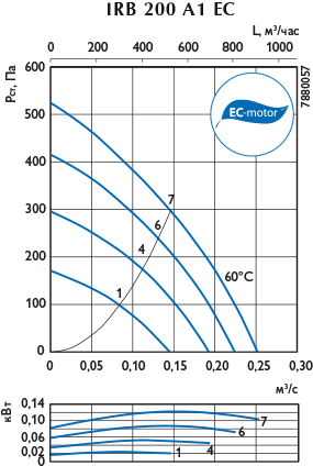 Аэродинамическая характеристика — IRB 200 A 1 EC