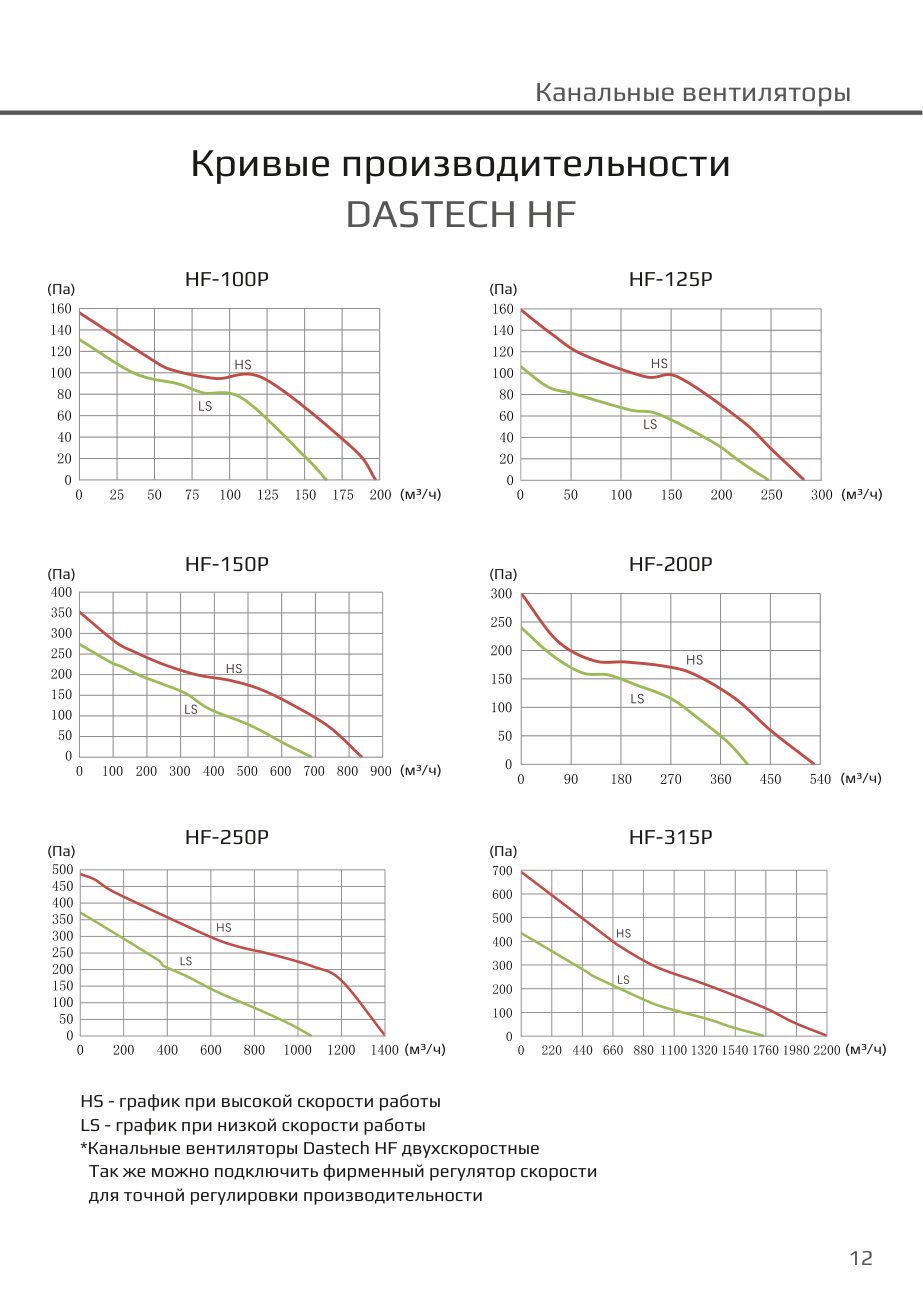 Кривые производительности HF (высокая и низкая скорость) Dastech HF-315P