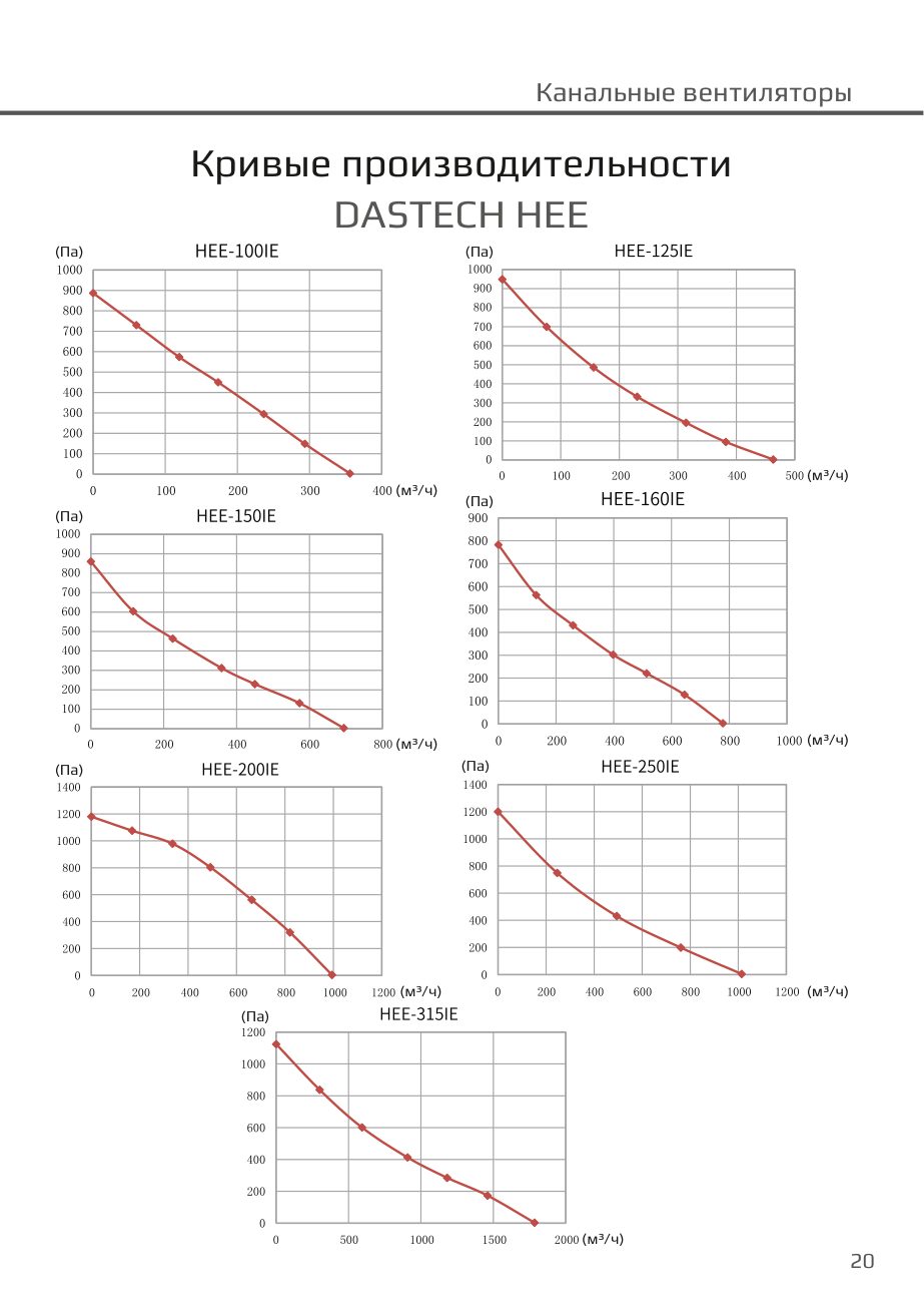 Кривые производительности HEE Dastech HEE-160IE